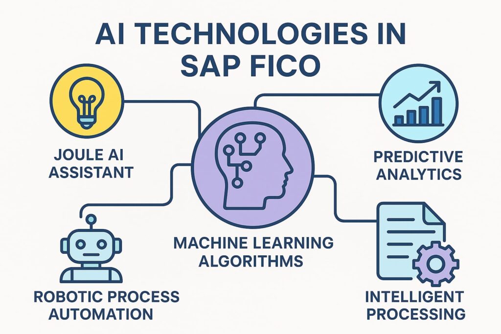 AI-Powered Financial Closing in SAP FICO: Cutting Close Time by 60% in 2025